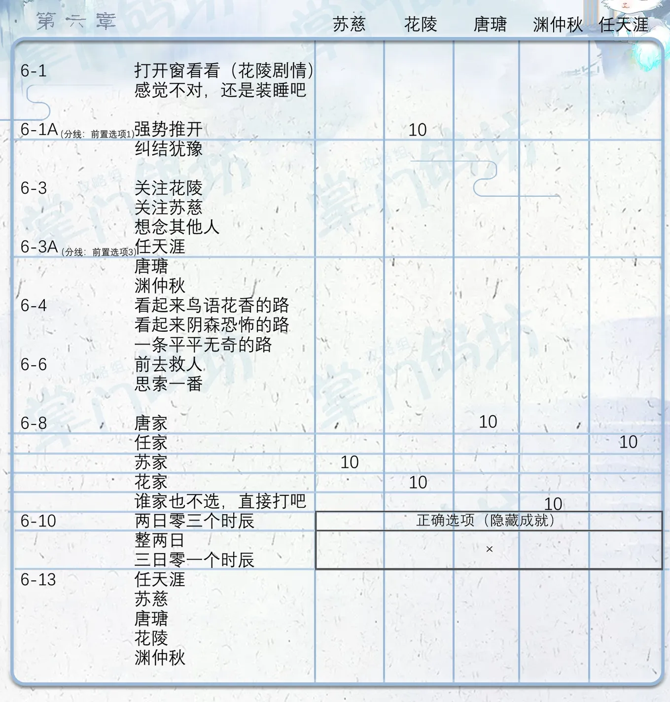 掌门太忙第六章好感攻略 第六章主