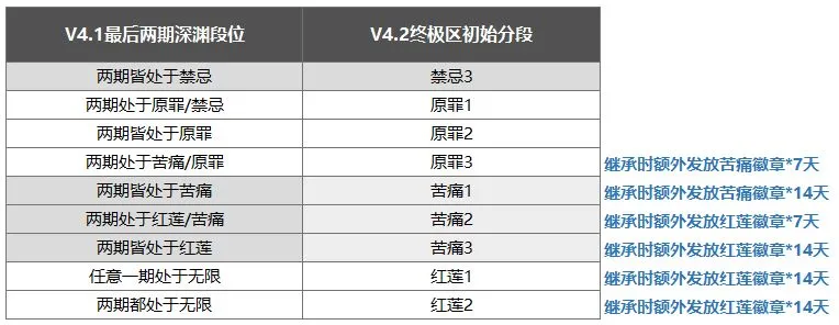 崩坏3终极区深渊赛季结算继承规则 终极区深渊结算奖励一览