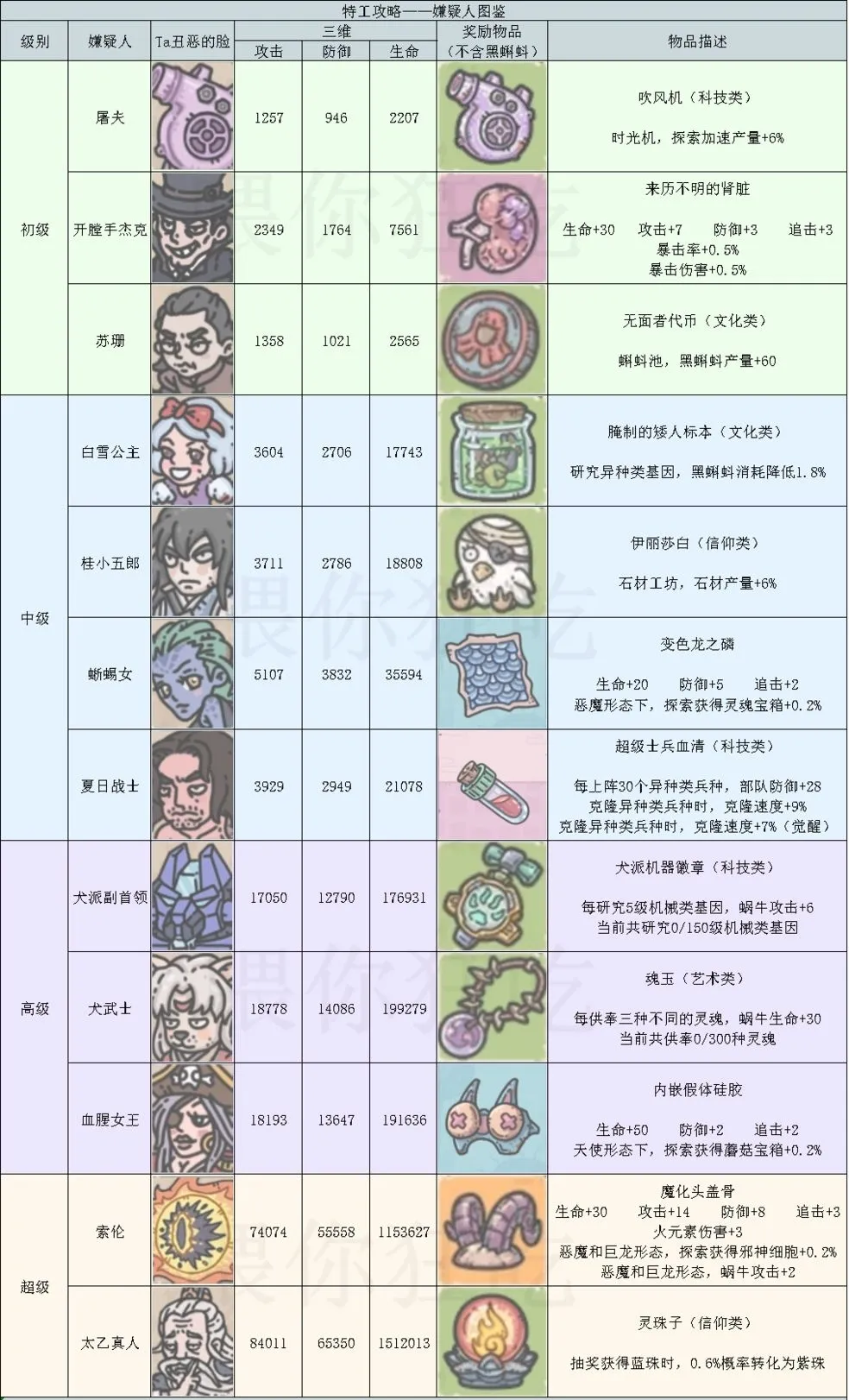 最强蜗牛嫌疑人攻略大全 嫌疑人奖