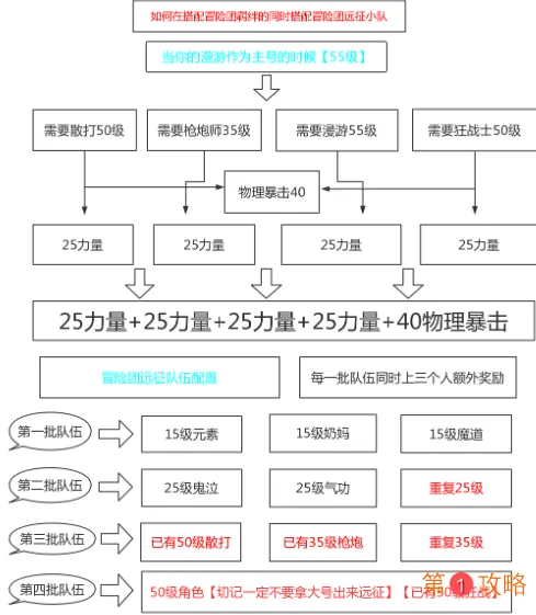 DNF手游漫游冒险团羁绊远征小队搭配攻略 漫游冒险团远征小队怎么搭配