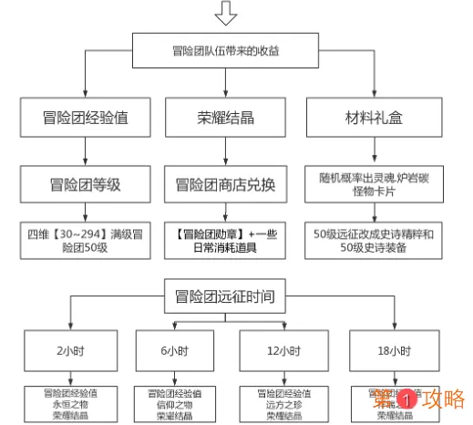 DNF手游漫游冒险团羁绊远征小队搭配攻略 漫游冒险团远征小队怎么搭配