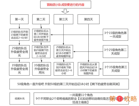 DNF手游漫游冒险团羁绊远征小队搭配攻略 漫游冒险团远征小队怎么搭配