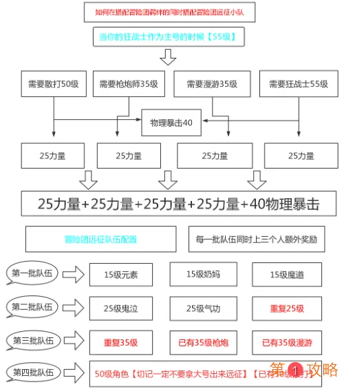 DNF手游狂战士冒险团羁绊远征小队