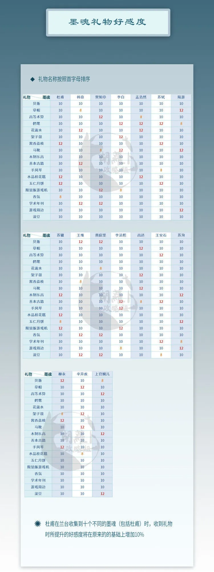 墨魂礼物攻略大全 墨魂好感度礼物