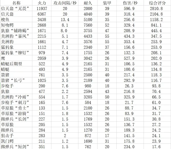 全球行动反抗军兵种排行表一览 反抗军全兵种属性解析