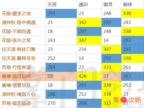 掌门太忙全SSR初始属性大全 SSR初