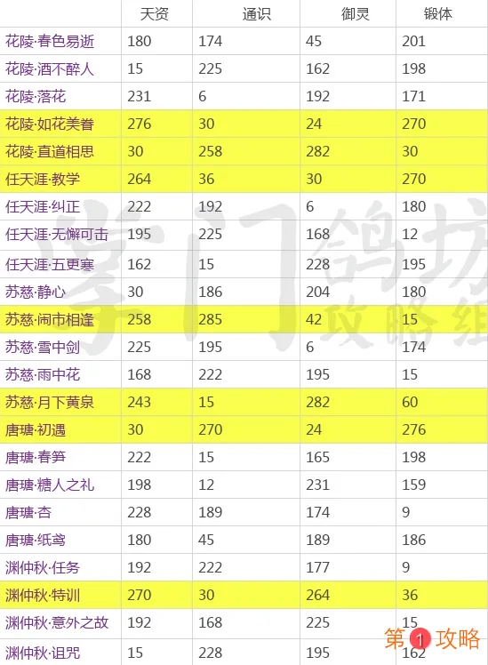 掌门太忙全SR初始属性汇总 SR卡初