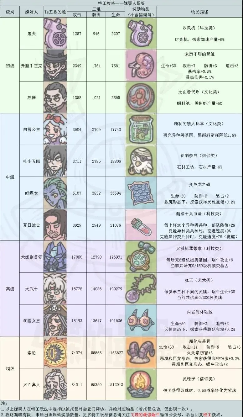 最强蜗牛嫌疑人攻略大全 嫌疑人图