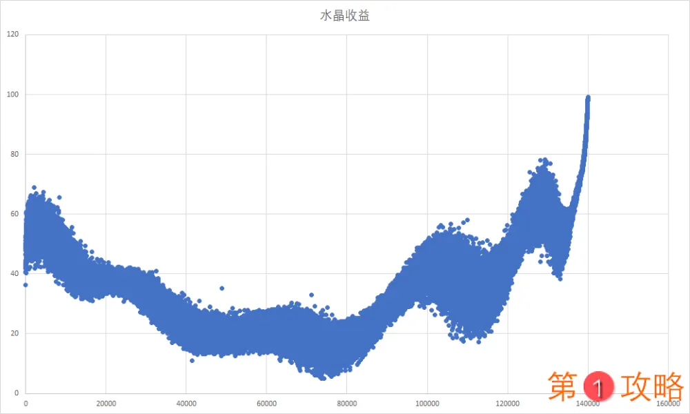 崩坏3终极区深渊水晶收益怎么样 终