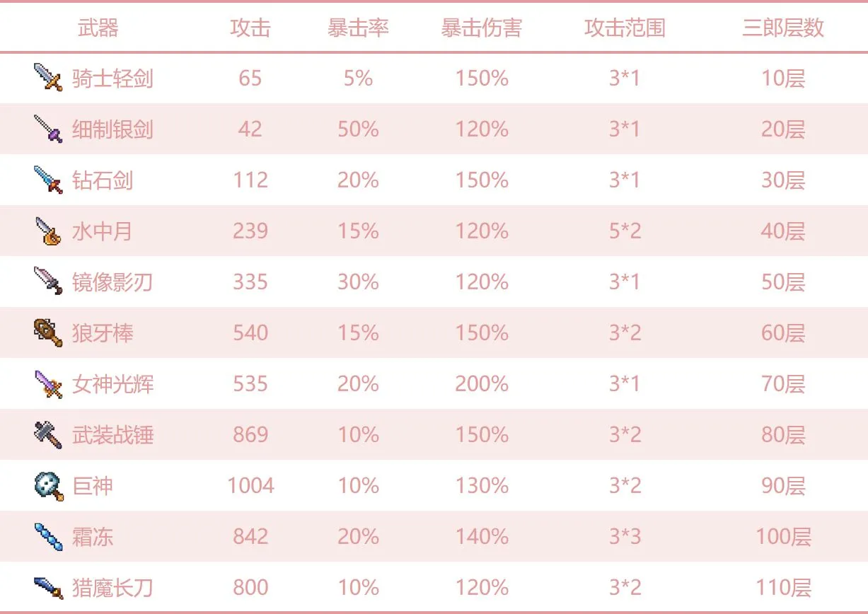 奶牛镇的小时光武器图鉴大全 武器获取途径汇总