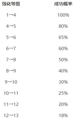 DNF手游强化概率说明 强化成功率怎