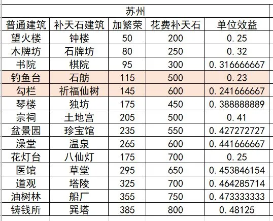 江南百景图40级前娱乐建筑收益一览 应天及苏州娱乐建筑收益详解