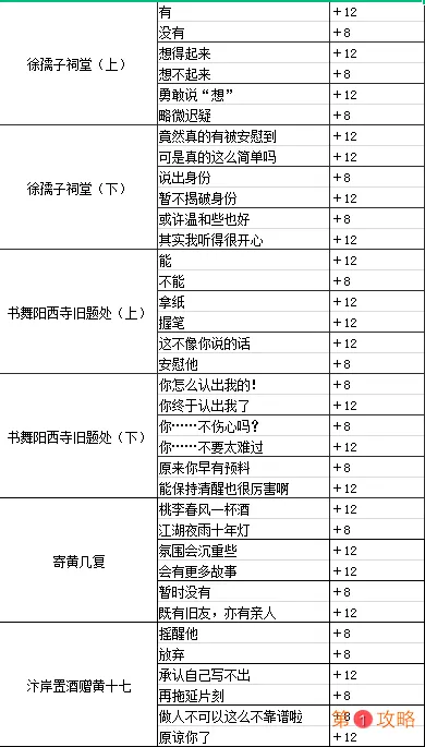 墨魂黄庭坚溯源选择指南 黄庭坚溯源好感选项推荐