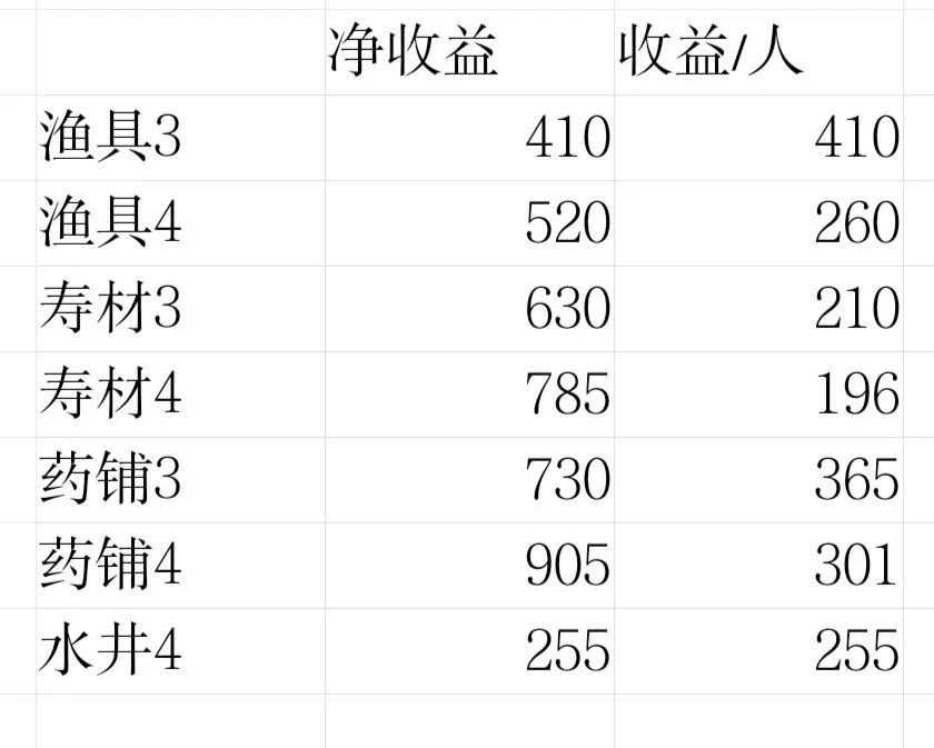 江南百景图苏州怎么赚钱 苏州休闲赚钱攻略