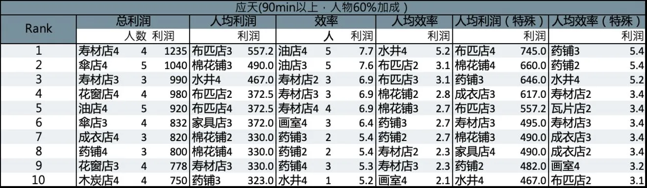 江南百景图特殊人物什么属性好 理