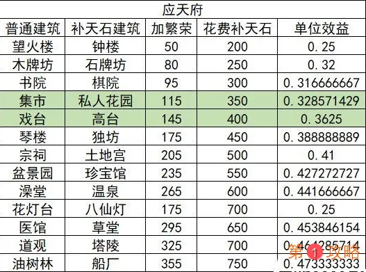 江南百景图娱乐建筑收益介绍 娱乐建筑性价比数据汇总