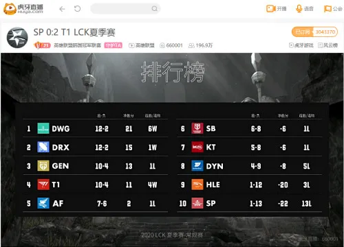 虎牙LCK：九分钟内连打两波团灭 DWG大胜GEN豪取六连胜登顶积分榜