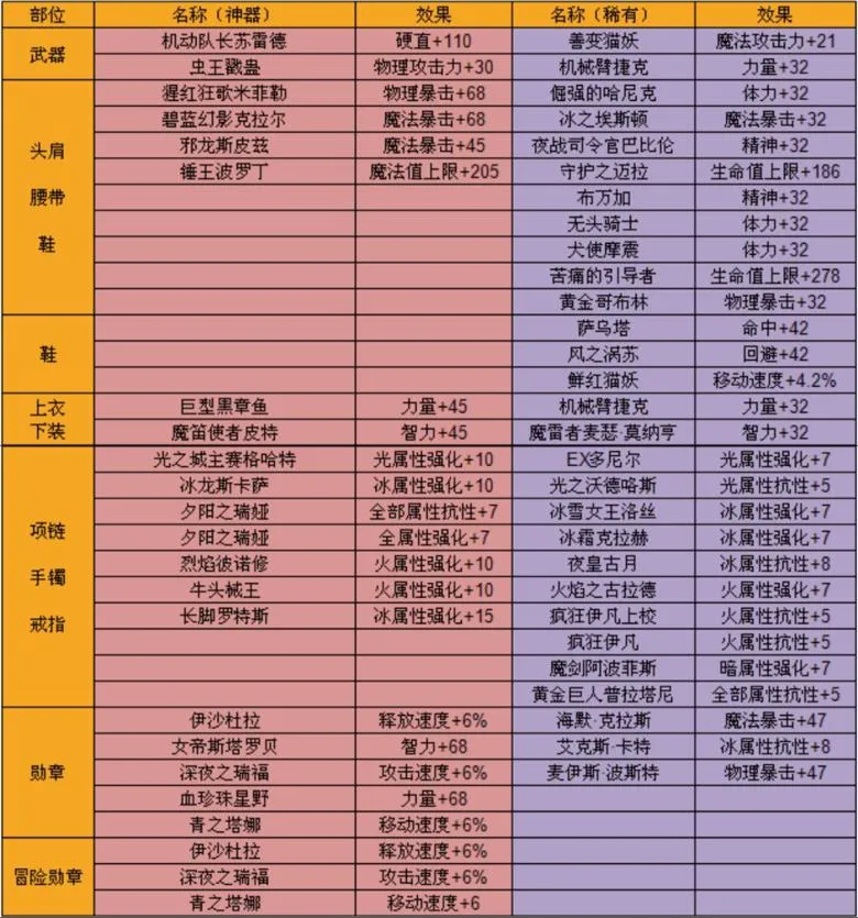 DNF手游附魔攻略大全 全道具附魔效