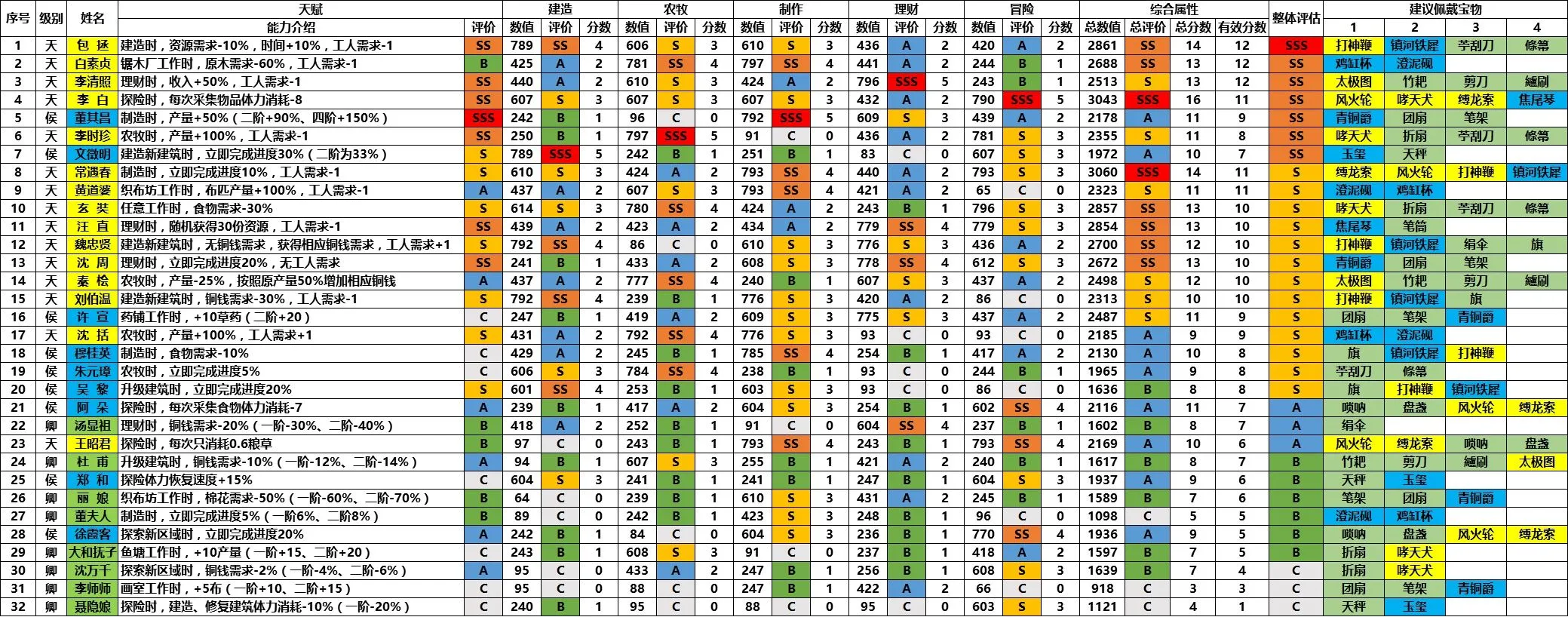 江南百景图最新角色排行 全人物强