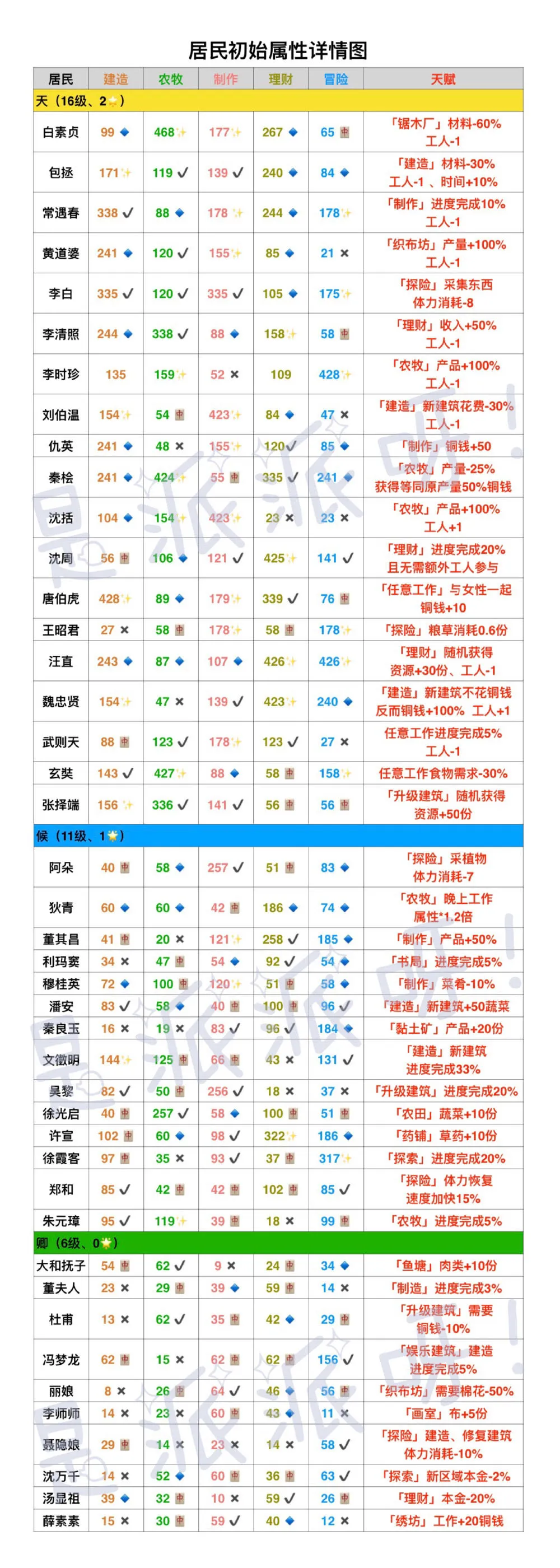 江南百景图居民初始属性大全 居民