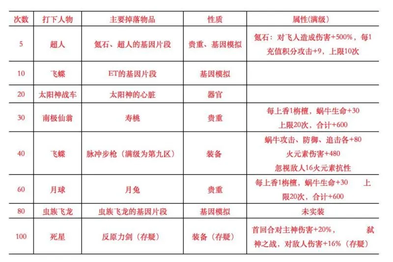 最强蜗牛香用法大全 打下人物及掉