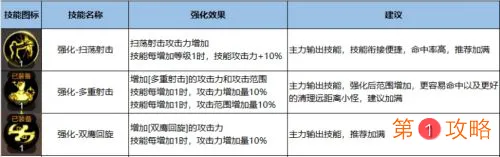 DNF手游漫游加点攻略 男漫游最强刷图加点指南