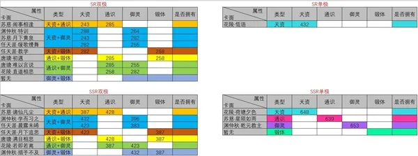 掌门太忙养卡攻略 养卡单双极一览