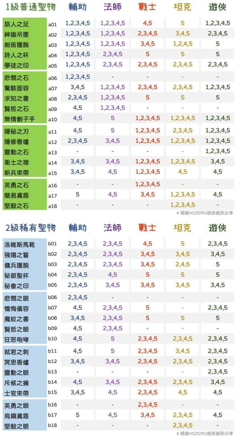 剑与远征团队圣物需求表大全 团队