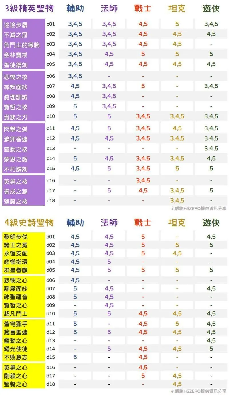 剑与远征团队圣物需求表大全 团队圣物需求攻略