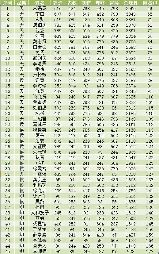 江南百景图全人物50级属性一览表 全人物满级数据图