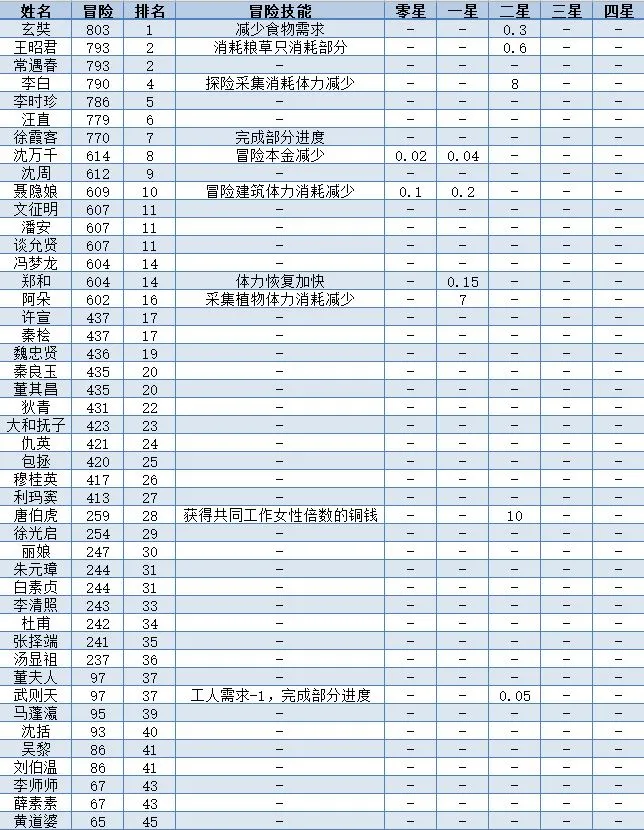 江南百景图全人物50级属性一览表 全人物满级数据图