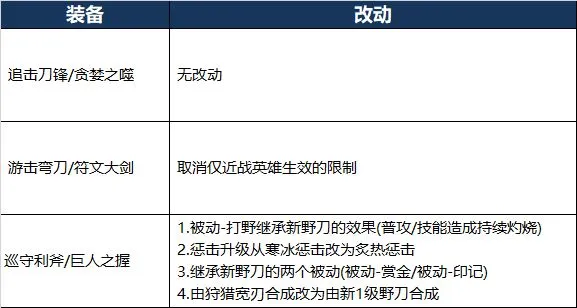 王者荣耀打野刀改版详情 新版打野刀改动内容一览