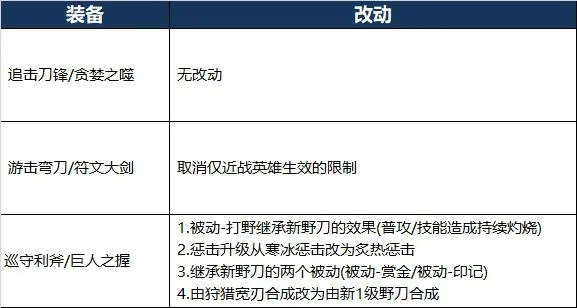 王者荣耀新版打野刀介绍 龙王之怒装备属性汇总