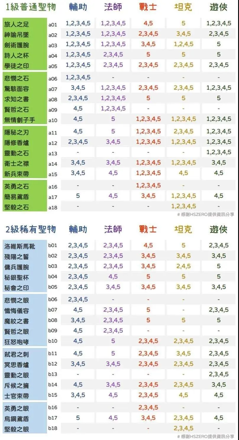 剑与远征团队远征圣物分解攻略 全职业圣物分解图表一览