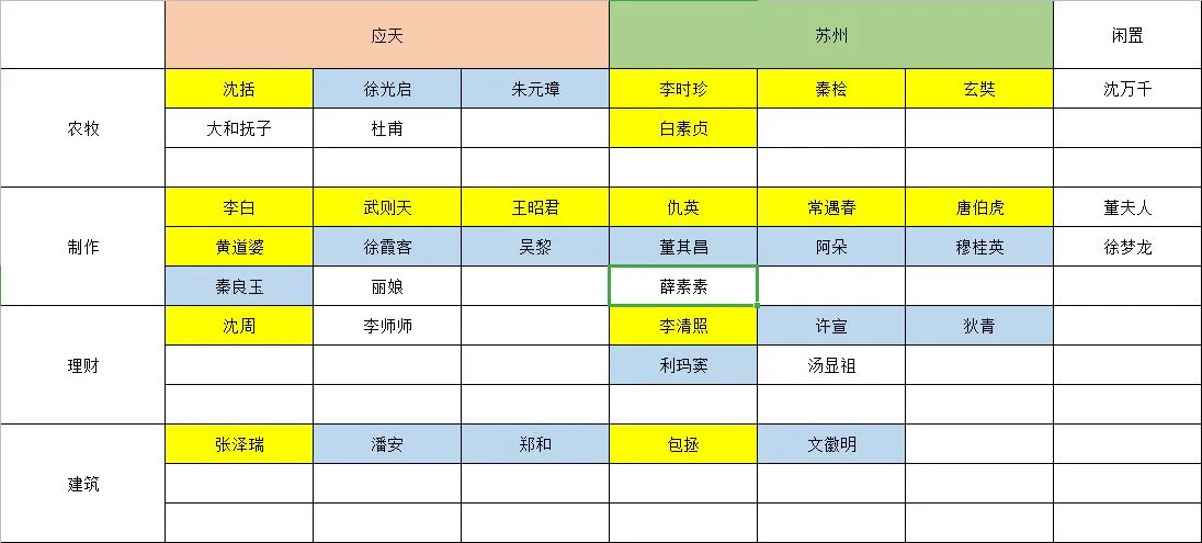 江南百景图特殊居民怎么分配 特殊居民合理分配攻略