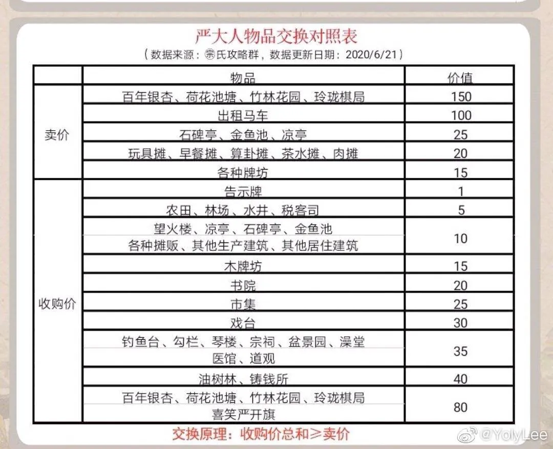 江南百景图严大人最新兑换攻略 严大人8月物品兑换图