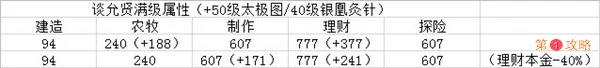 江南百景图谈允贤理财工作汇总 谈允贤赚钱攻略