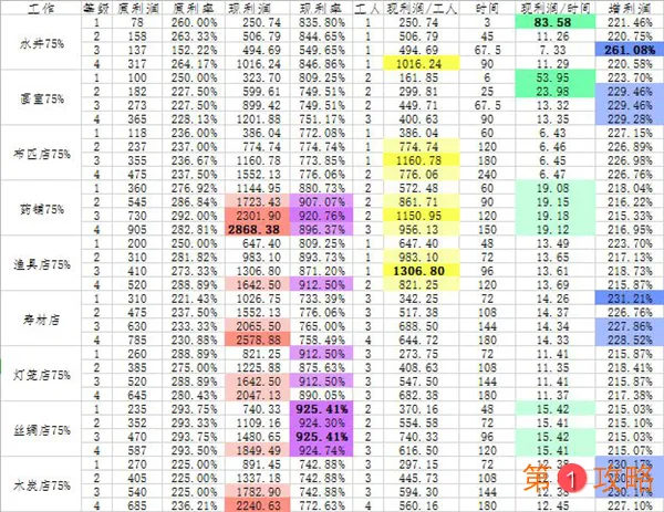 江南百景图谈允贤理财工作汇总 谈允贤赚钱攻略