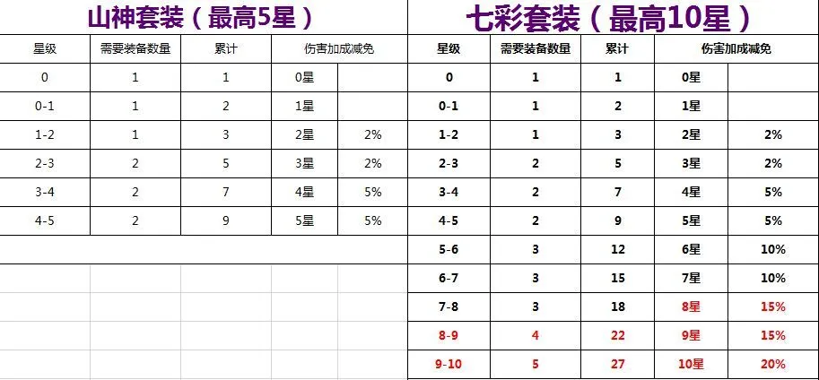 葫芦兄弟探险装备选择 最强探险套装推荐