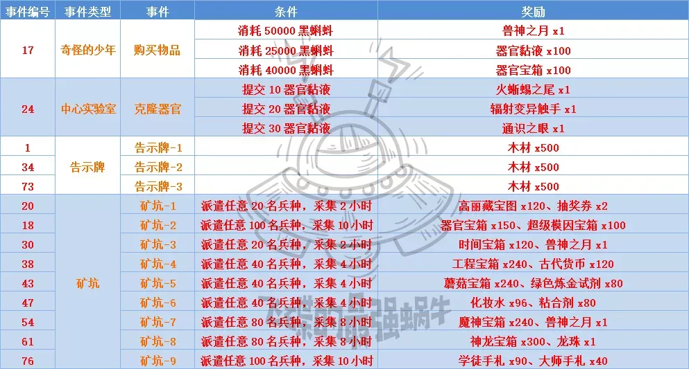 最强蜗牛神秘海域特殊事件攻略大全 触发条件及奖励汇总