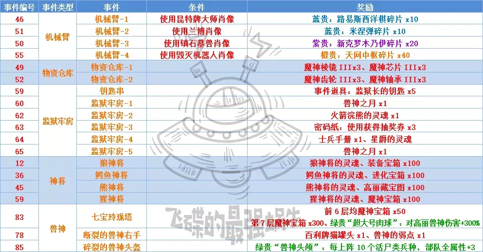 最强蜗牛神秘海域特殊事件攻略大全 触发条件及奖励汇总