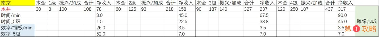 江南百景图应天府店铺收益排行 应