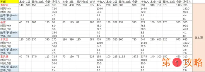 江南百景图苏州府店铺收益排行 苏州府店铺收益详细说明