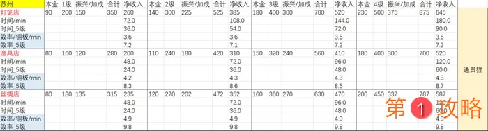 江南百景图苏州府店铺收益排行 苏