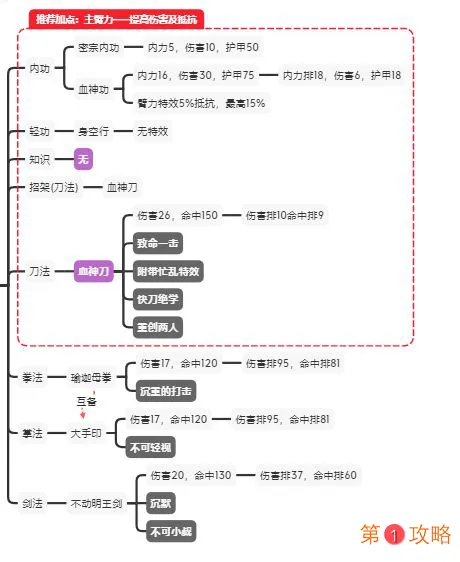 江湖论剑邪派攻略大全 邪派各门派加点及玩法指南