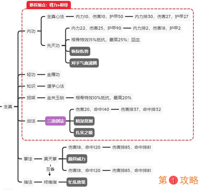 江湖论剑全真攻略大全 全真加点、