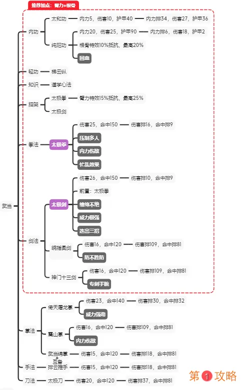 江湖论剑武当攻略汇总 武当加点、