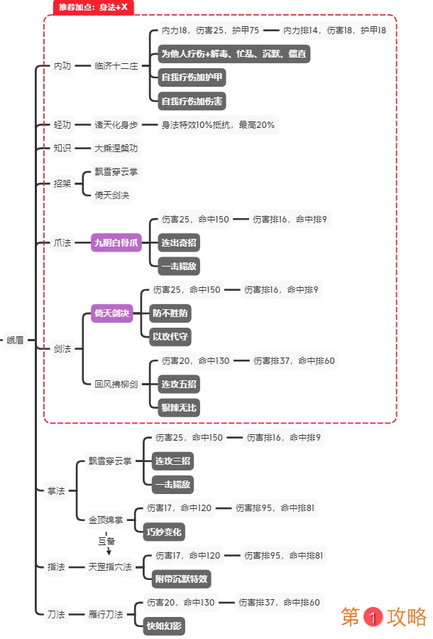 江湖论剑峨眉攻略汇总 峨眉加点、