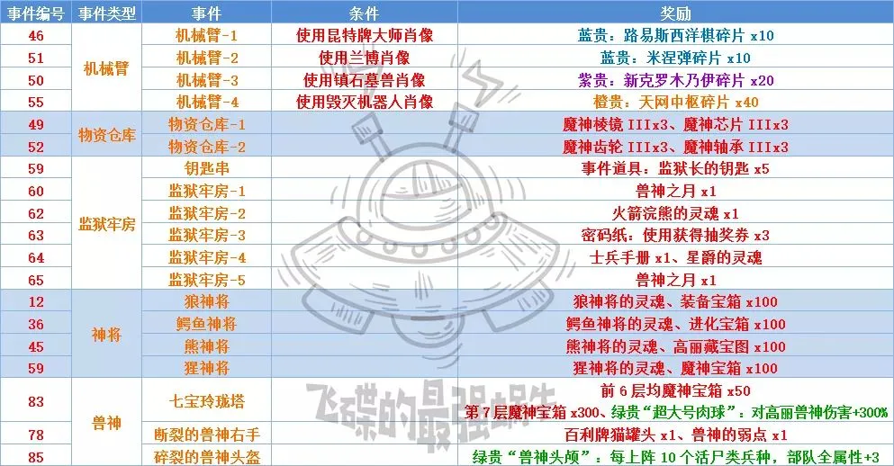 最强蜗牛不思议海域事件大全 特殊事件及奖励一览