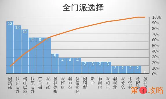 江湖论剑门派选择推荐 各门派选择数据参考